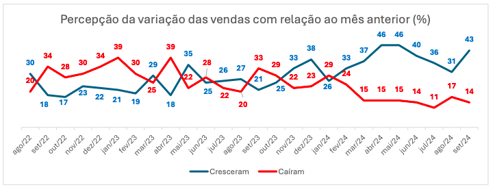 Em setembro de aumentou a percepção de crescimento nas vendas em relação a agosto