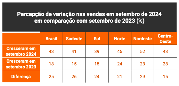 Nordeste se destaca em crescimento nas vendas