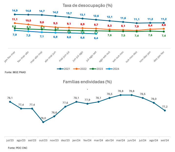 taxa de desocupação