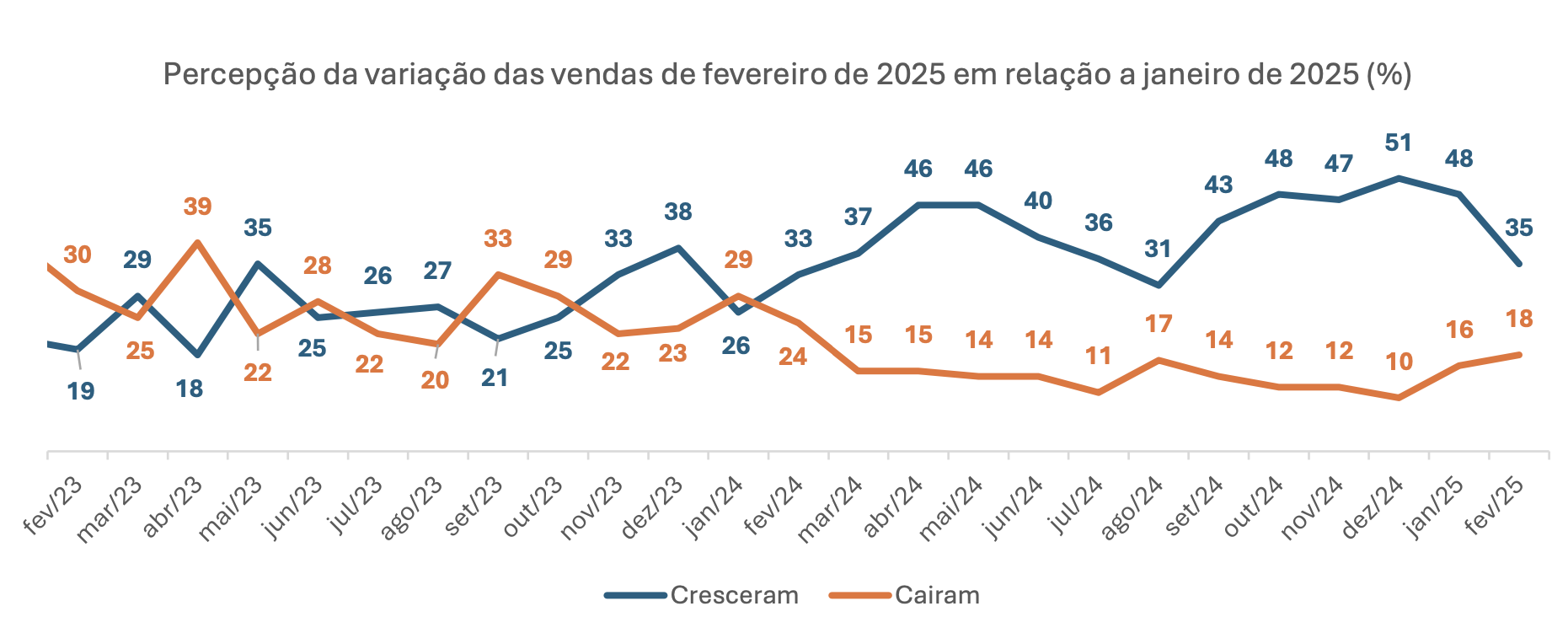 varejo de material de construção fevereiro