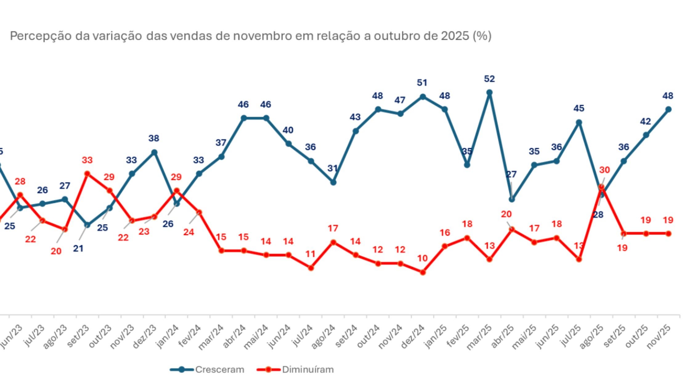 [ Gráfico 1 – Percepção de crescimento, estabilidade ou queda das vendas em novembro em relação a outubro]