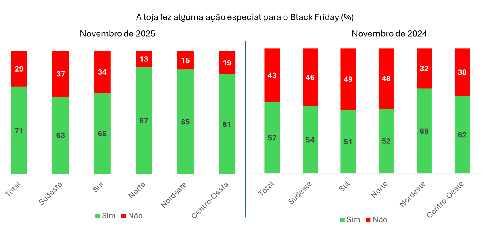 [Gráfico 3 – Percentual de lojas que realizaram ações de Black Friday – comparação 2024 x 2025]