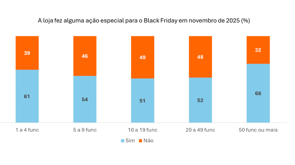 [ Gráfico 4b– Realização de ações de Black Friday por porte ou perfil de loja ]