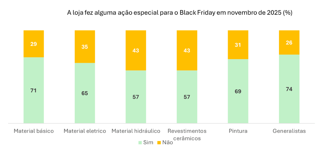 [Gráfico 4a e 4b– Realização de ações de Black Friday por porte ou perfil de loja]
