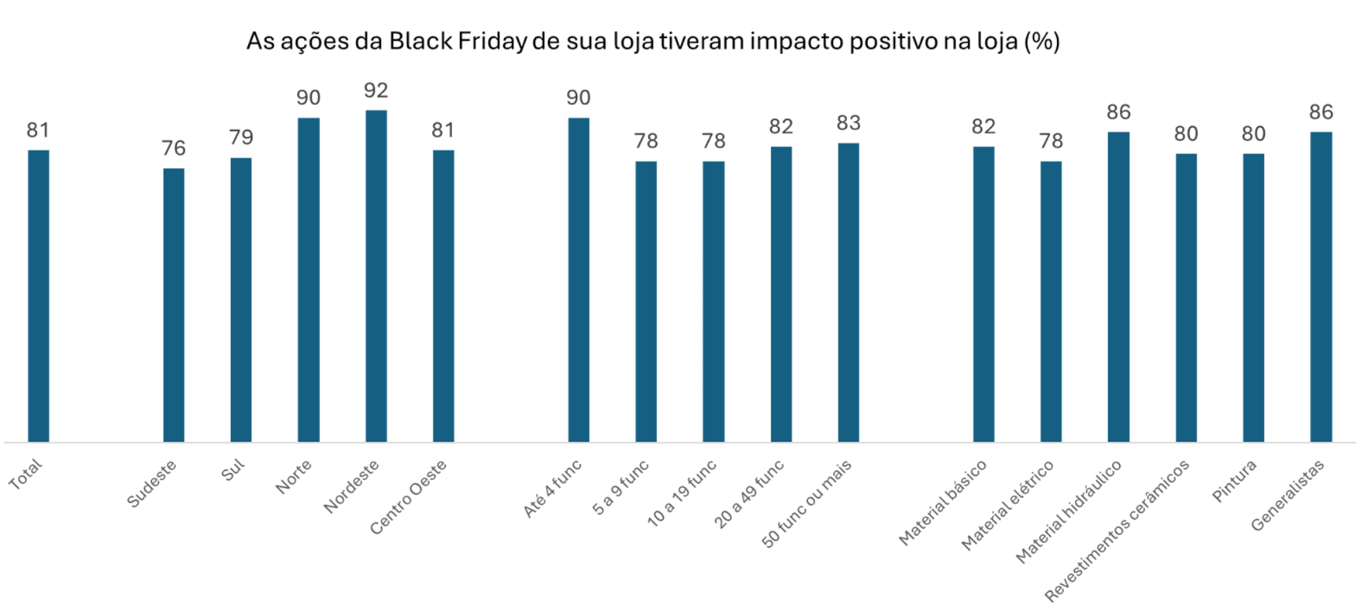 [Gráfico 5 – Impacto percebido das ações de Black Friday nos resultados das lojas]