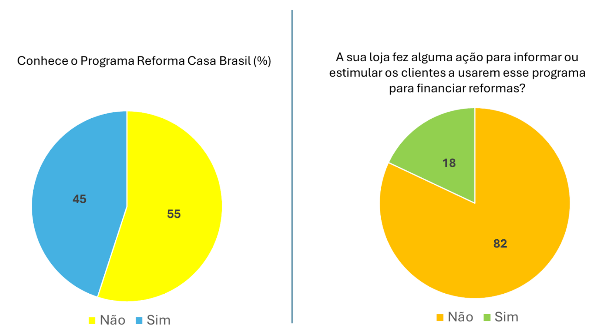 [Gráfico 6 – Conhecimento e ações das lojas sobre o Programa Reforma Casa Brasil]