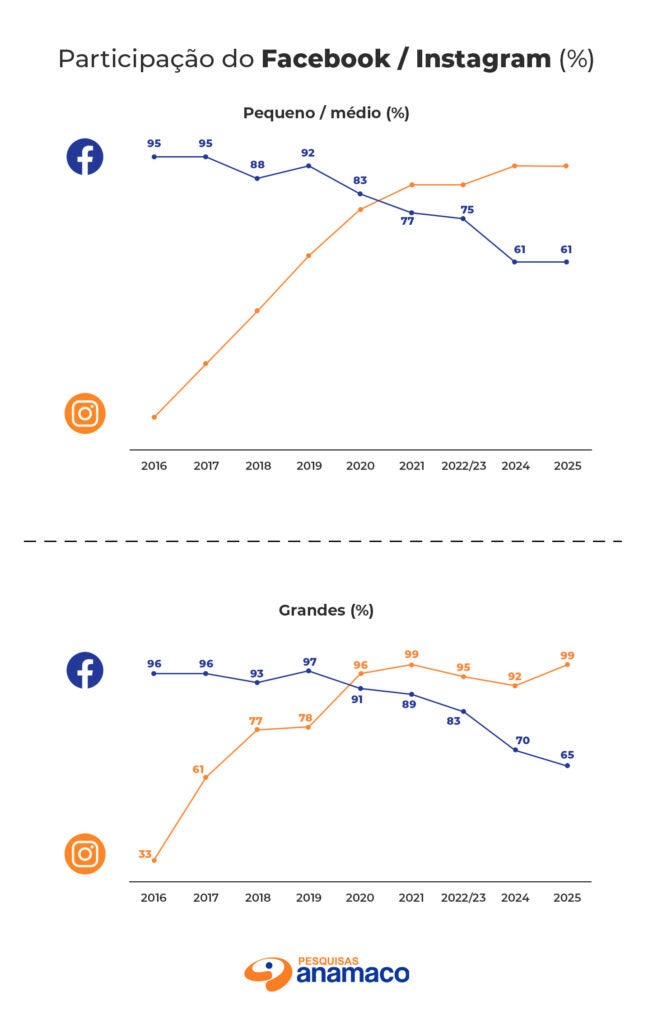 Participação do Facebook Instagram Participação do Facebook Instagram