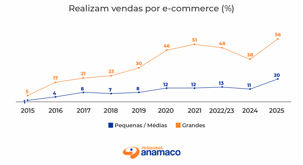 Realizam vendas por e commerce (%) Realizam vendas por e commerce (%)