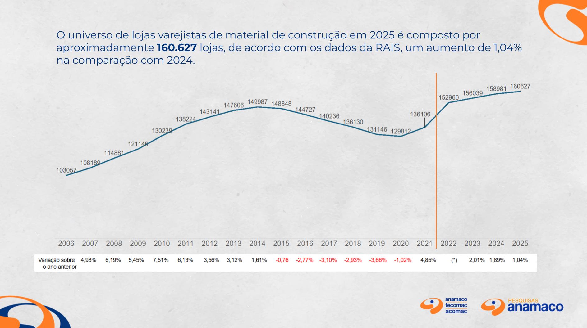 Slide — evolução do número de lojas no Brasil