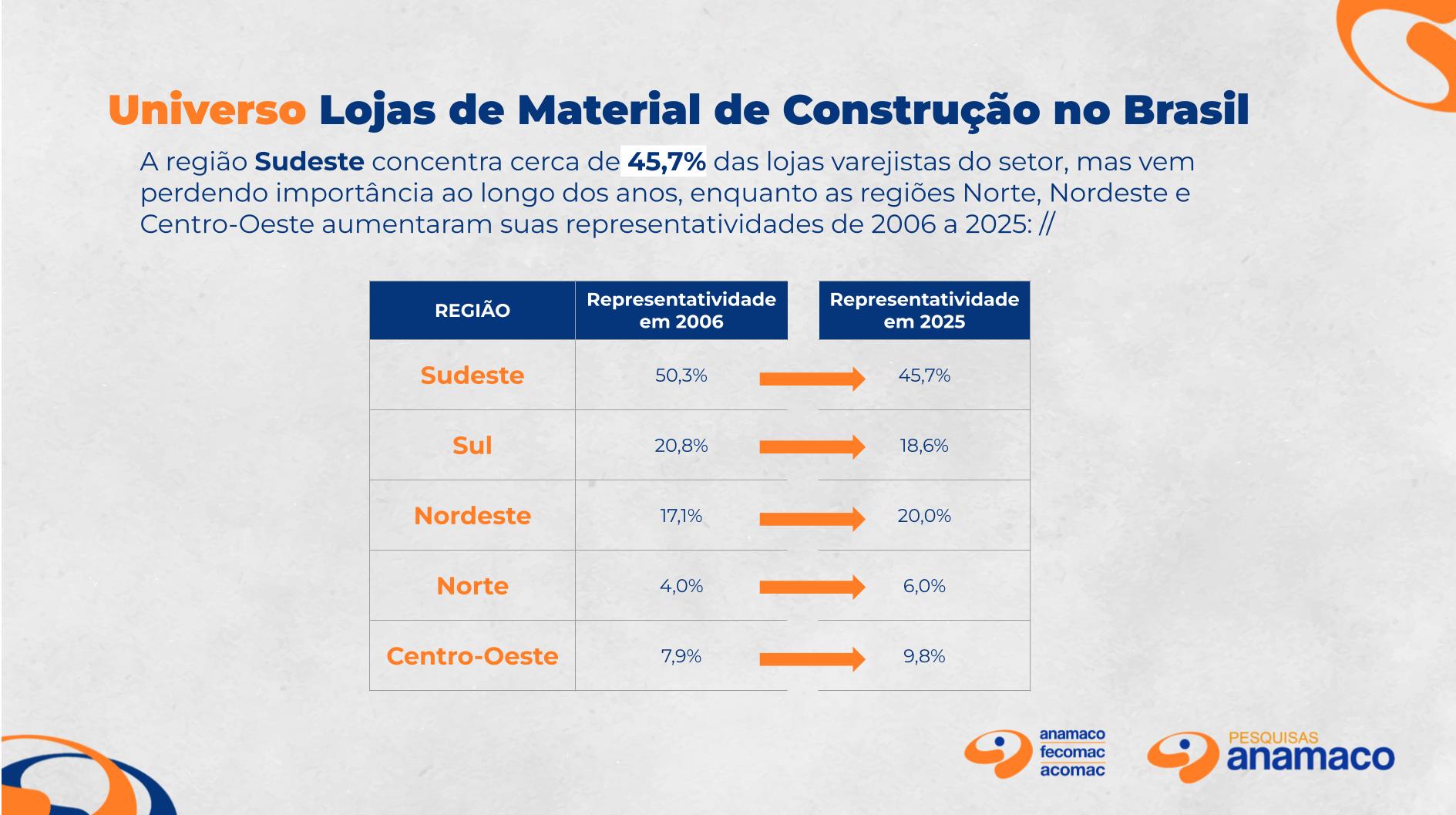 Slide — representatividade regional x