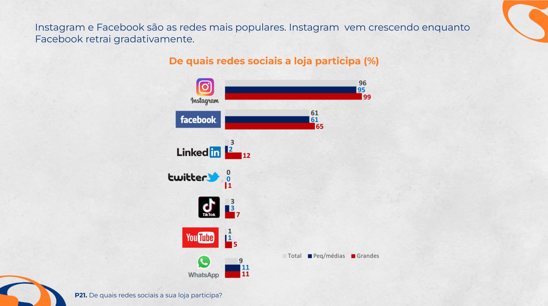 Slide — redes sociais utilizadas pelas lojas